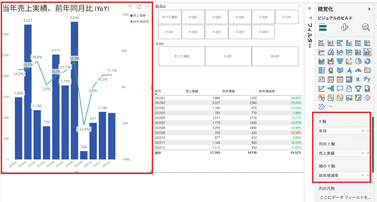 折れ線グラフおよび集合縦棒グラフ